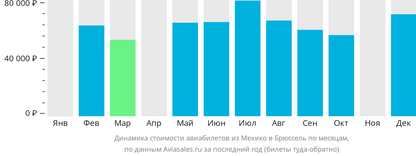 Динамика стоимости авиабилетов из Мехико в Брюссель по месяцам