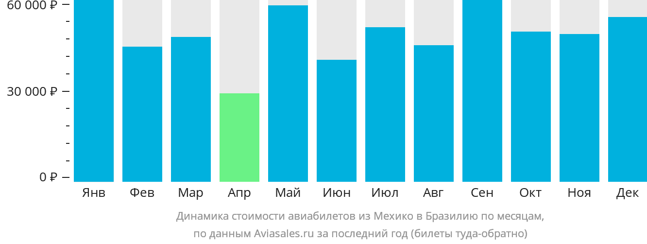 Динамика стоимости авиабилетов из Мехико в Бразилию по месяцам