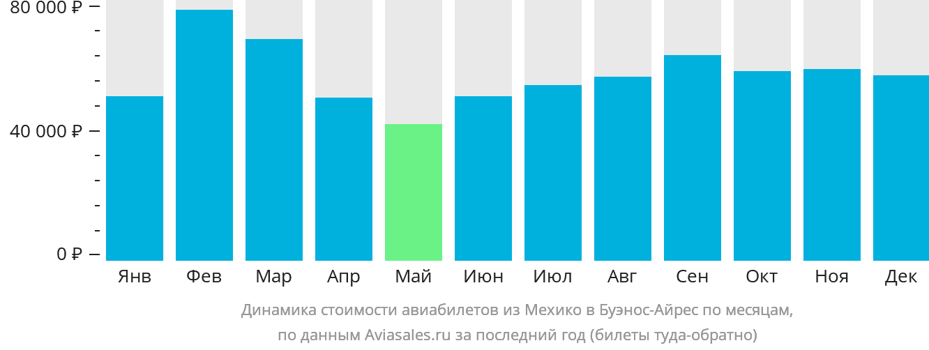 Динамика стоимости авиабилетов из Мехико в Буэнос-Айрес по месяцам