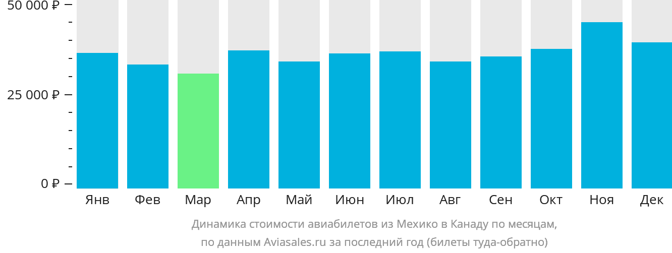 Динамика стоимости авиабилетов из Мехико в Канаду по месяцам