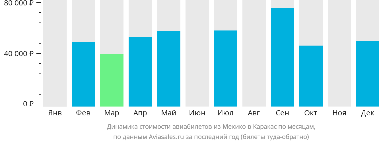 Динамика стоимости авиабилетов из Мехико в Каракас по месяцам
