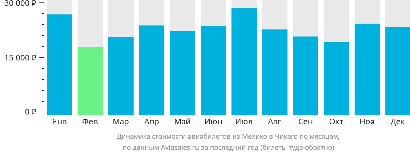 Динамика стоимости авиабилетов из Мехико в Чикаго по месяцам