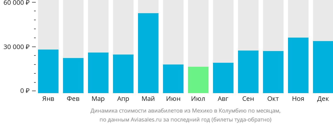 Динамика стоимости авиабилетов из Мехико в Колумбию по месяцам