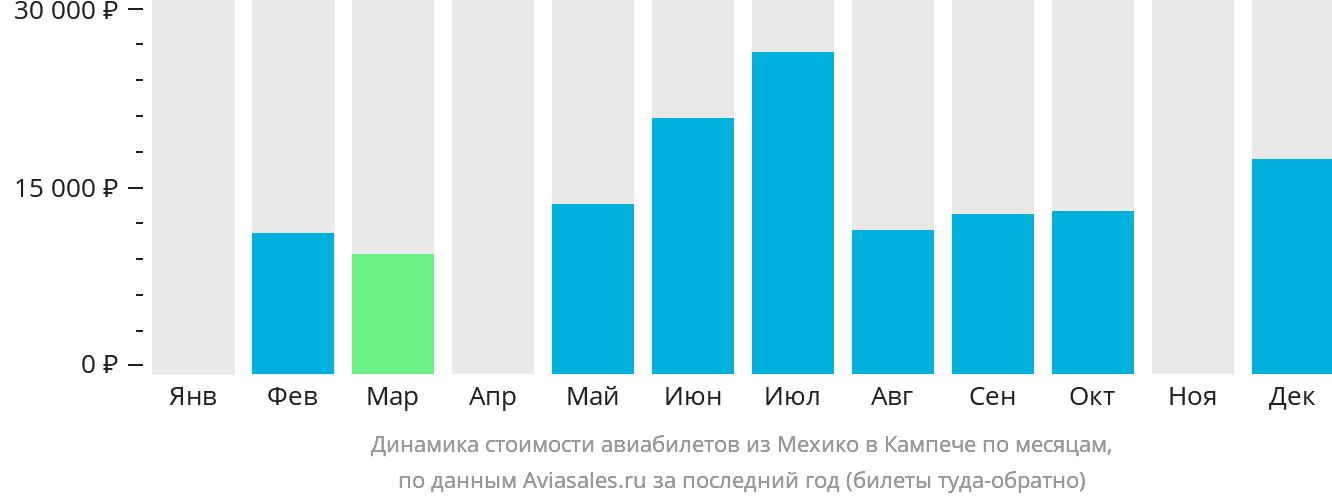 Динамика стоимости авиабилетов из Мехико в Кампече по месяцам
