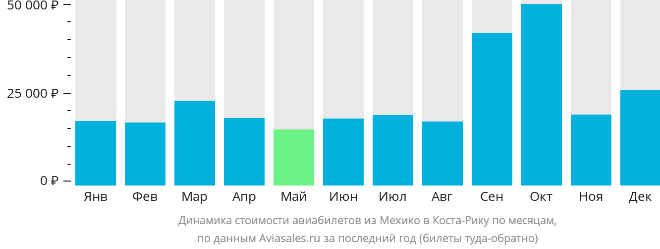 Динамика стоимости авиабилетов из Мехико в Коста-Рику по месяцам