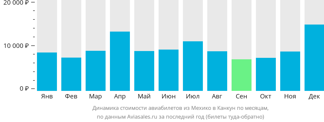 Динамика стоимости авиабилетов из Мехико в Канкун по месяцам