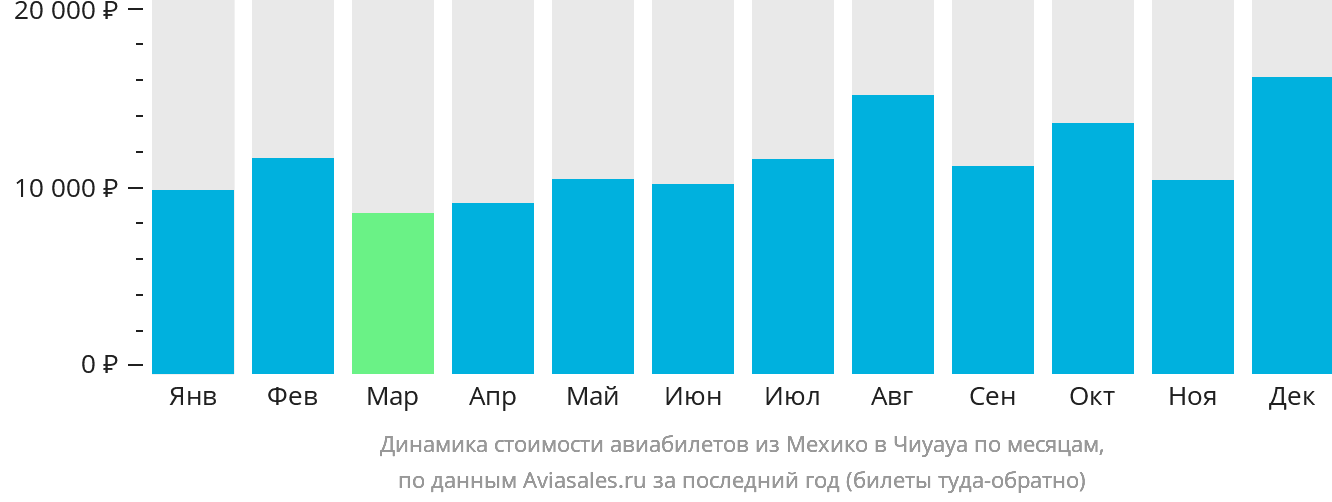 Динамика стоимости авиабилетов из Мехико в Чиуауа по месяцам