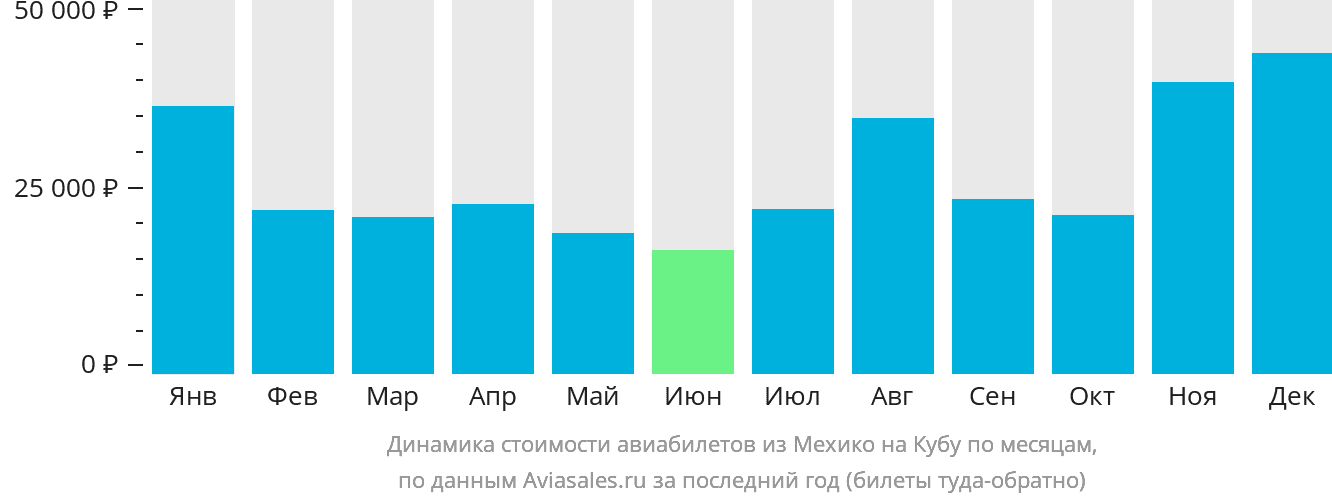 Динамика стоимости авиабилетов из Мехико на Кубу по месяцам