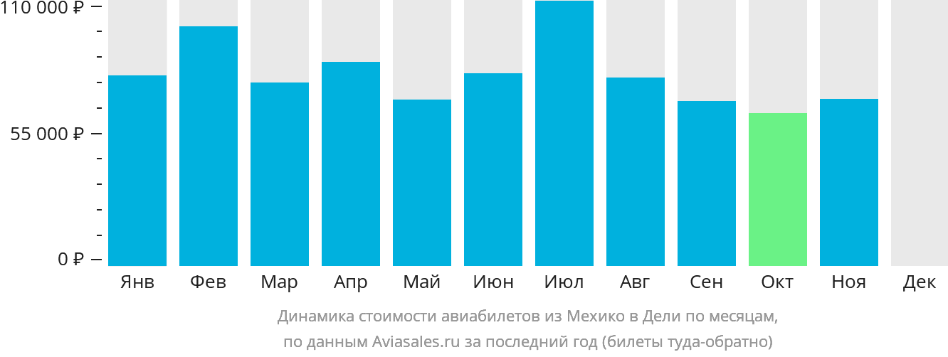 Динамика стоимости авиабилетов из Мехико в Дели по месяцам