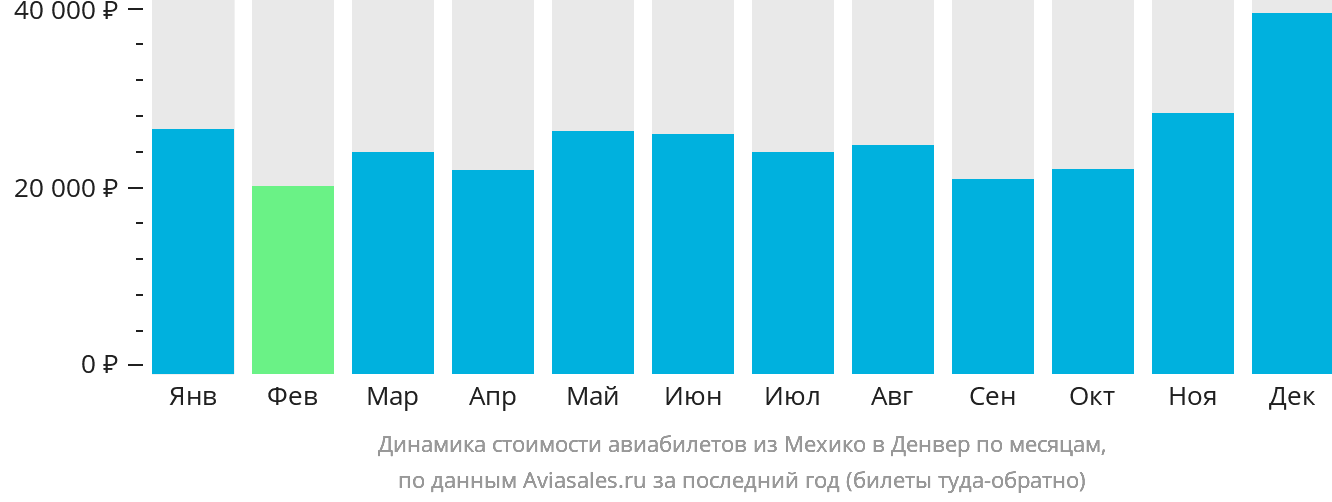 Динамика стоимости авиабилетов из Мехико в Денвер по месяцам