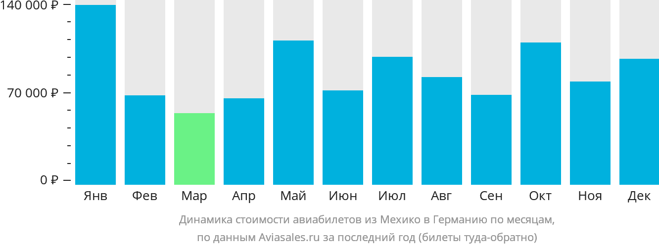 Динамика стоимости авиабилетов из Мехико в Германию по месяцам