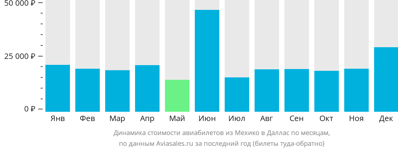 Динамика стоимости авиабилетов из Мехико в Даллас по месяцам