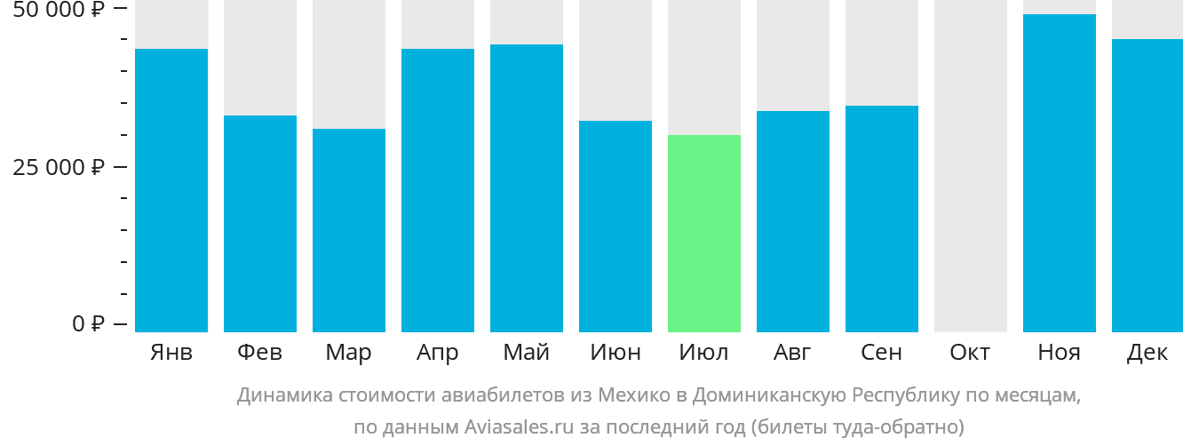 Динамика стоимости авиабилетов из Мехико в Доминиканскую Республику по месяцам