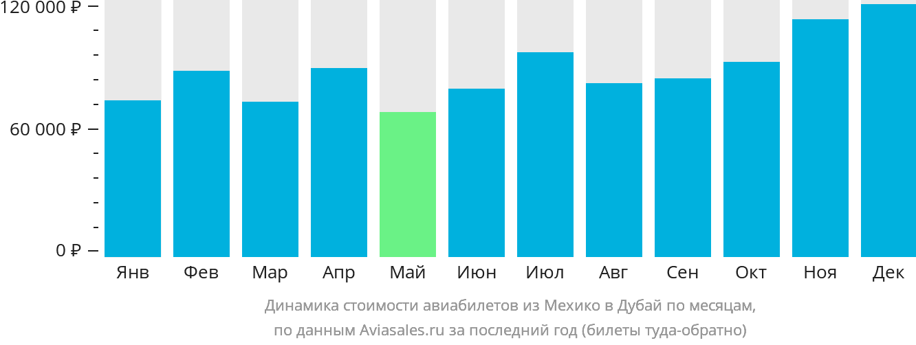 Динамика стоимости авиабилетов из Мехико в Дубай по месяцам