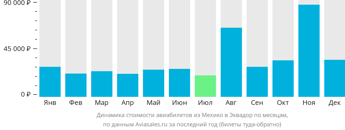Динамика стоимости авиабилетов из Мехико в Эквадор по месяцам