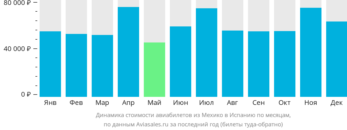Динамика стоимости авиабилетов из Мехико в Испанию по месяцам