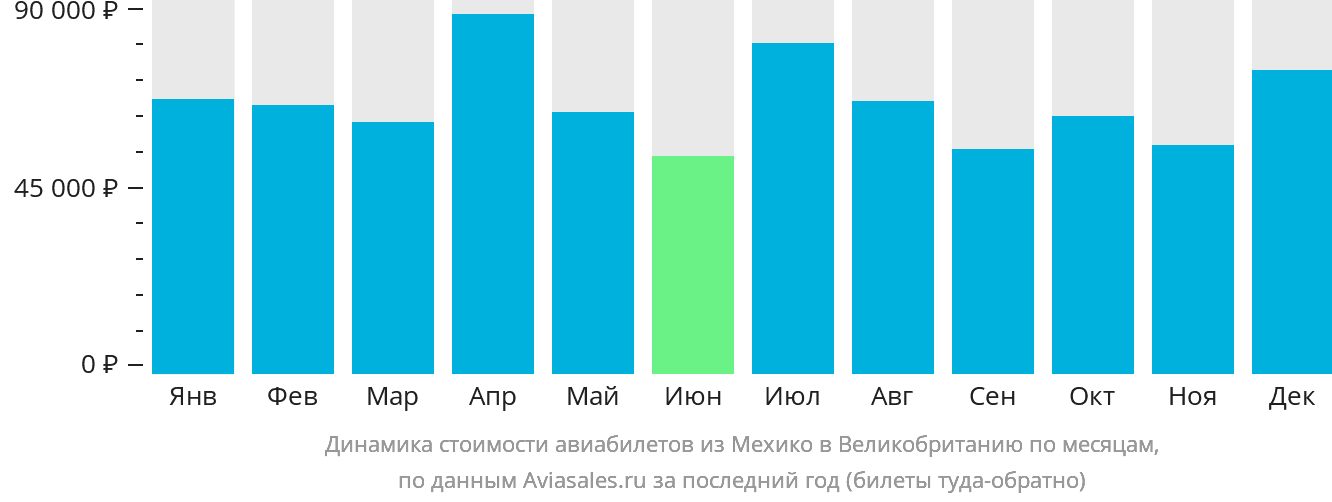 Динамика стоимости авиабилетов из Мехико в Великобританию по месяцам