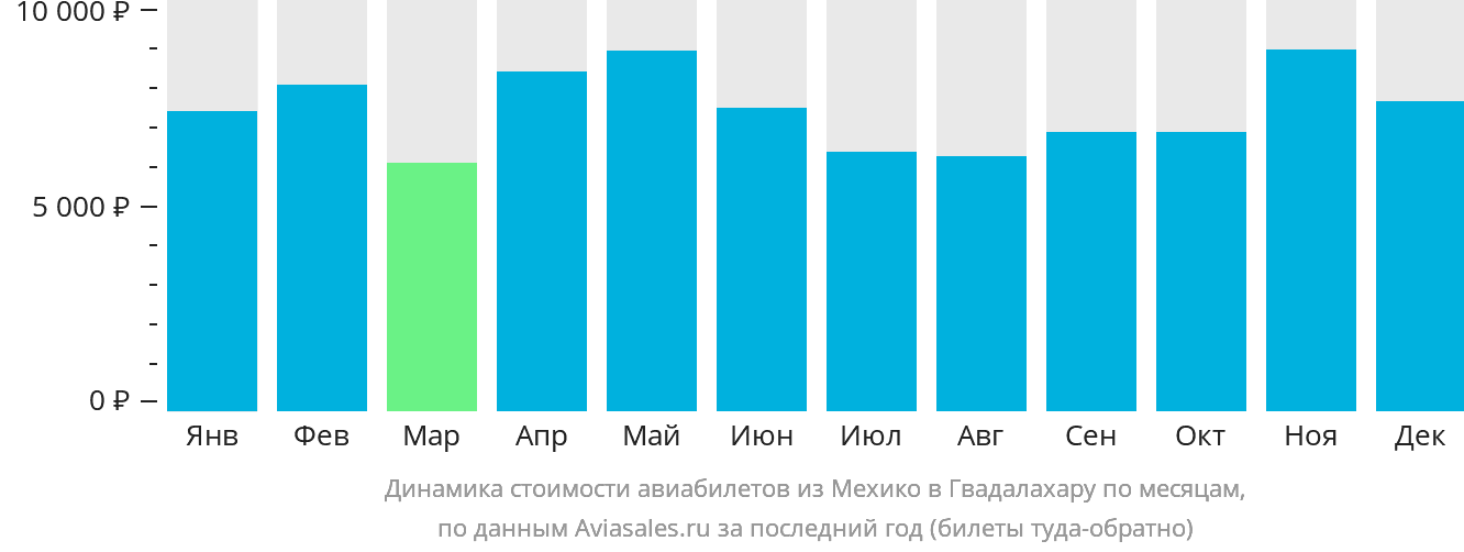 Динамика стоимости авиабилетов из Мехико в Гвадалахару по месяцам