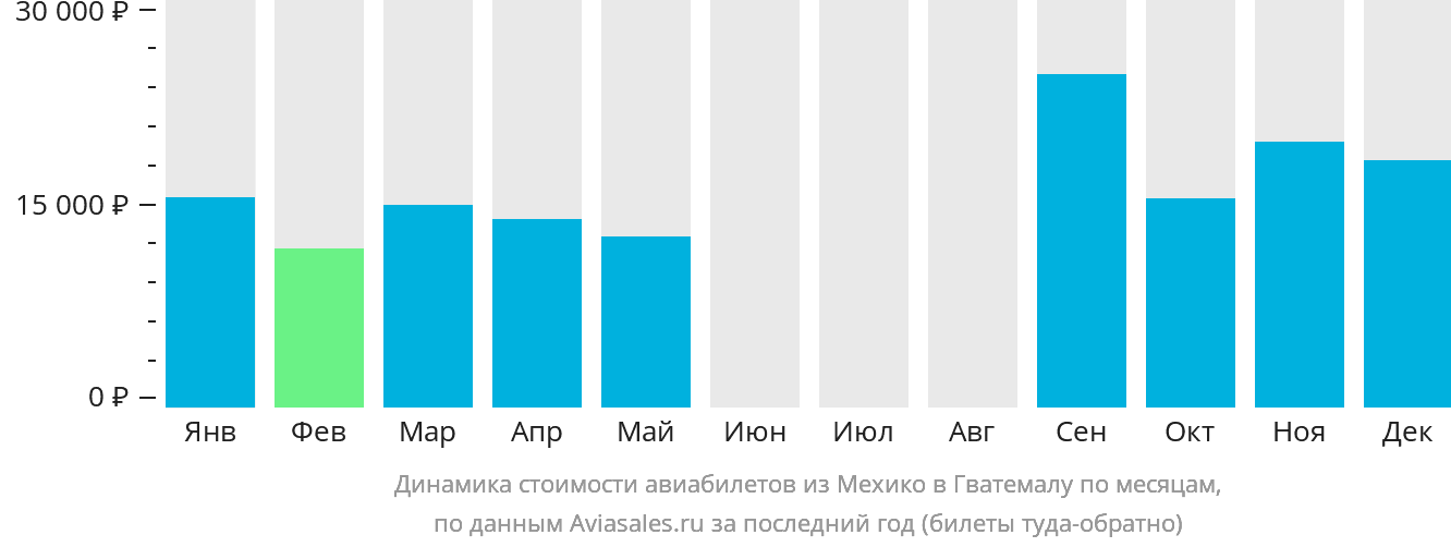 Динамика стоимости авиабилетов из Мехико в Гватемалу по месяцам