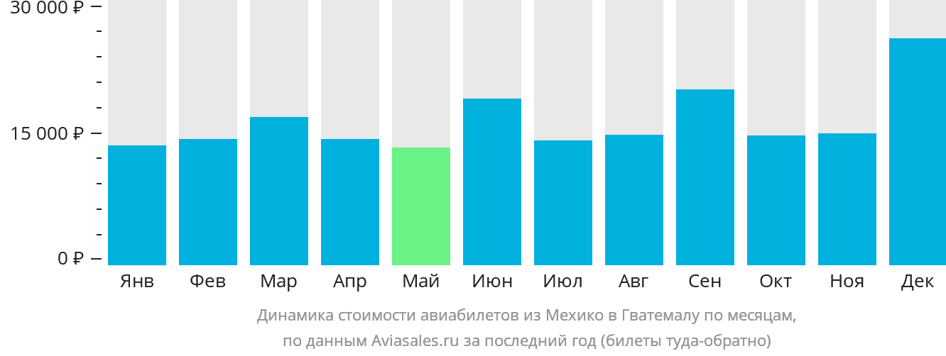 Динамика стоимости авиабилетов из Мехико в Гватемалу по месяцам