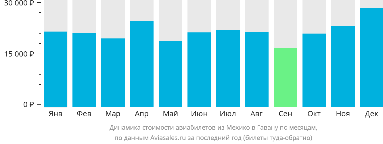 Динамика стоимости авиабилетов из Мехико в Гавану по месяцам