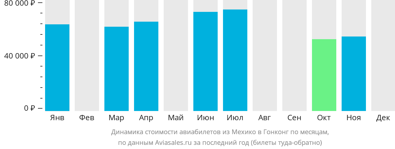 Динамика стоимости авиабилетов из Мехико в Гонконг по месяцам