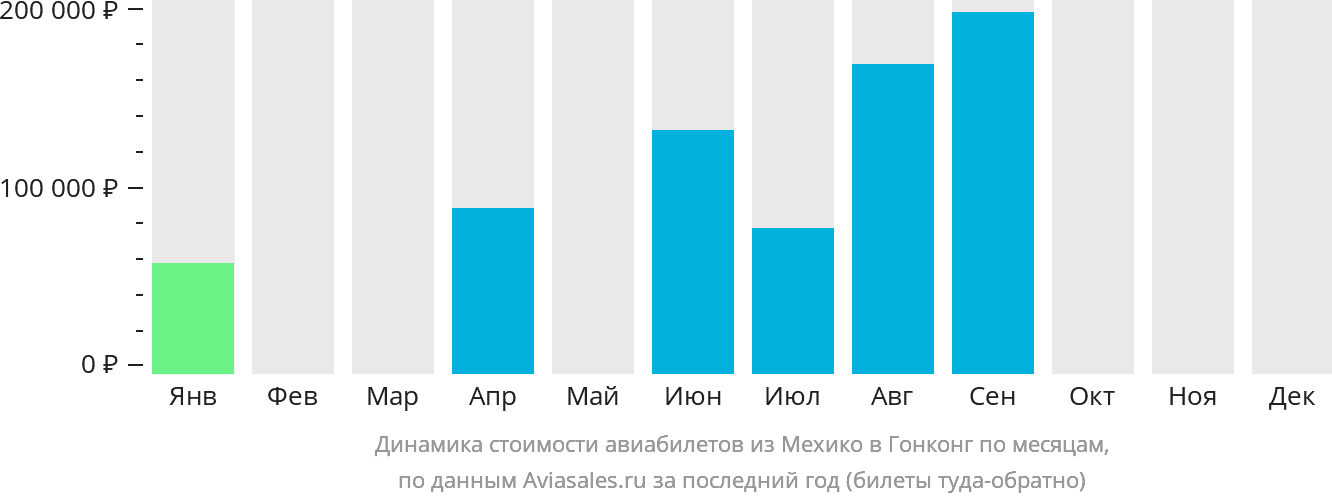 Динамика стоимости авиабилетов из Мехико в Гонконг по месяцам