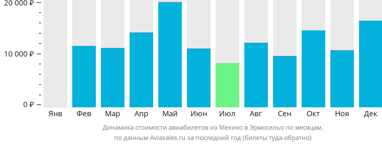Динамика стоимости авиабилетов из Мехико в Эрмосильо по месяцам