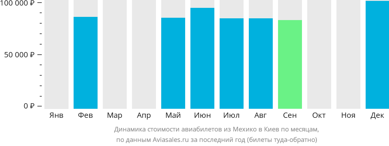 Динамика стоимости авиабилетов из Мехико в Киев по месяцам