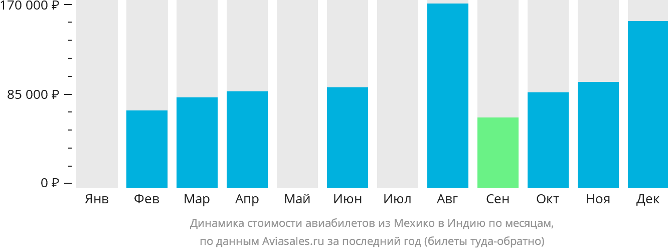 Динамика стоимости авиабилетов из Мехико в Индию по месяцам
