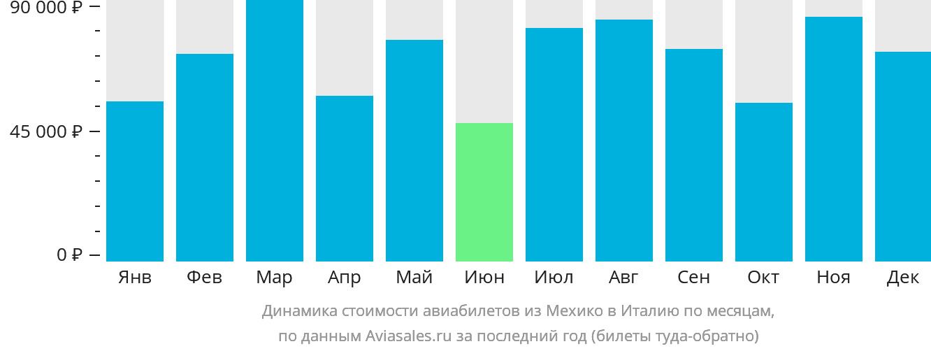 Динамика стоимости авиабилетов из Мехико в Италию по месяцам