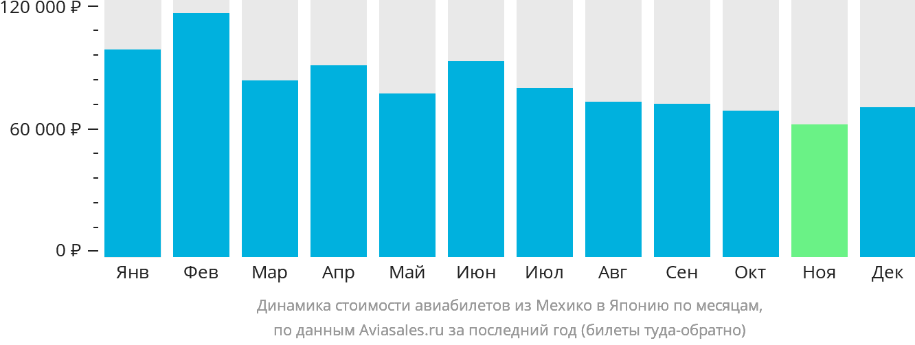 Динамика стоимости авиабилетов из Мехико в Японию по месяцам