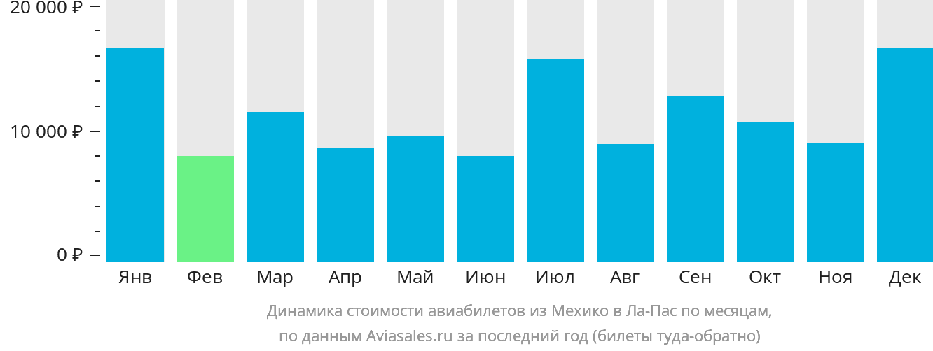 Динамика стоимости авиабилетов из Мехико в Ла-Пас по месяцам