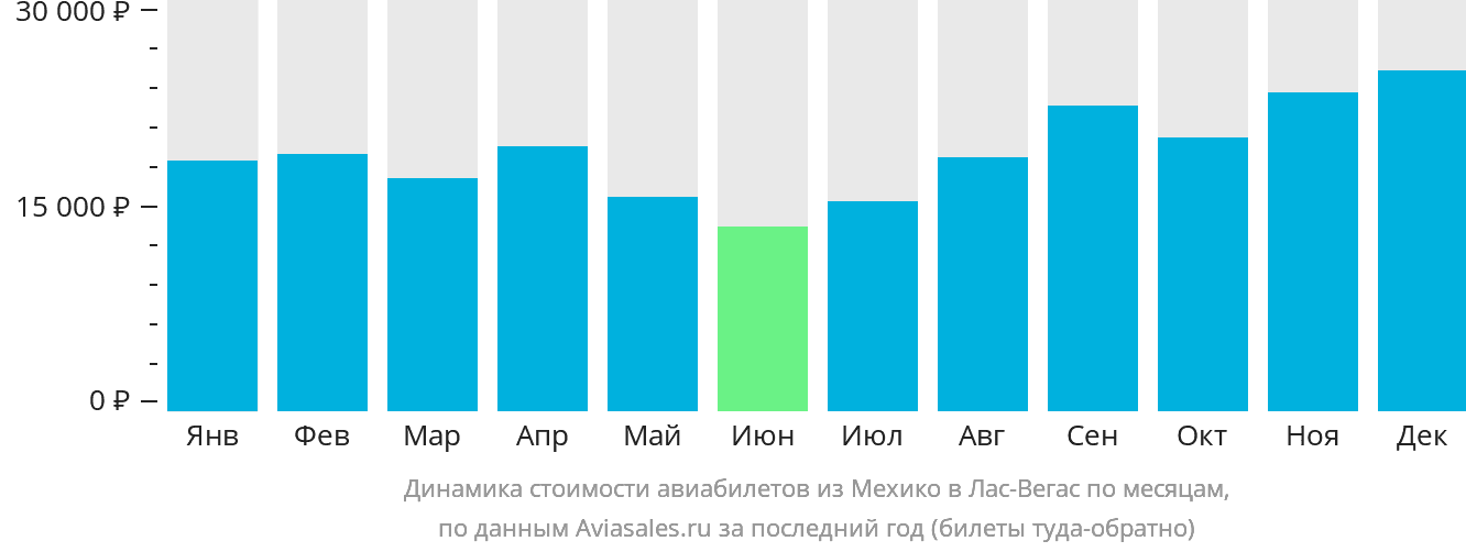 Динамика стоимости авиабилетов из Мехико в Лас-Вегас по месяцам