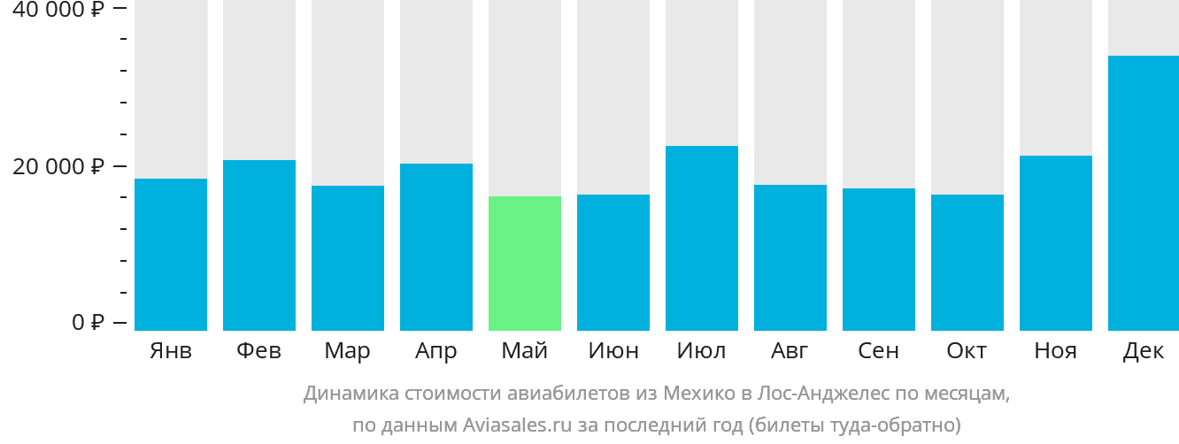 Динамика стоимости авиабилетов из Мехико в Лос-Анджелес по месяцам
