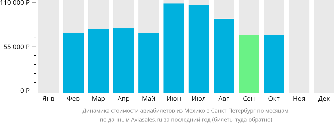 Динамика стоимости авиабилетов из Мехико в Санкт-Петербург по месяцам