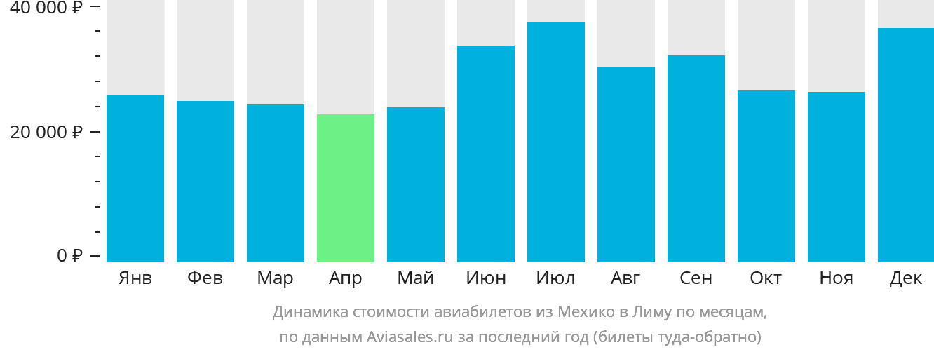 Динамика стоимости авиабилетов из Мехико в Лиму по месяцам