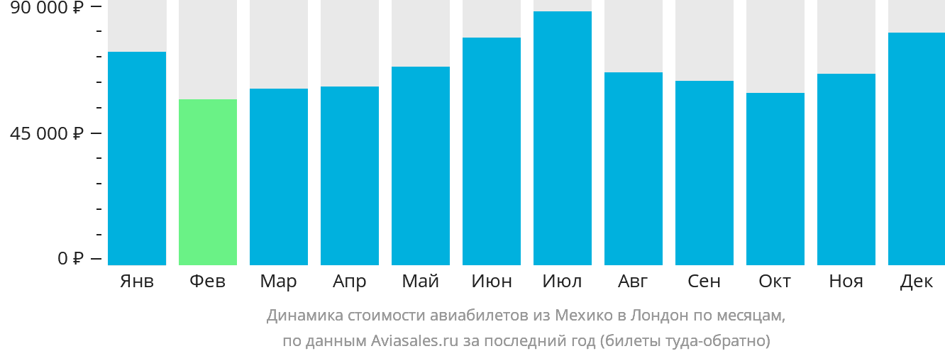 Динамика стоимости авиабилетов из Мехико в Лондон по месяцам