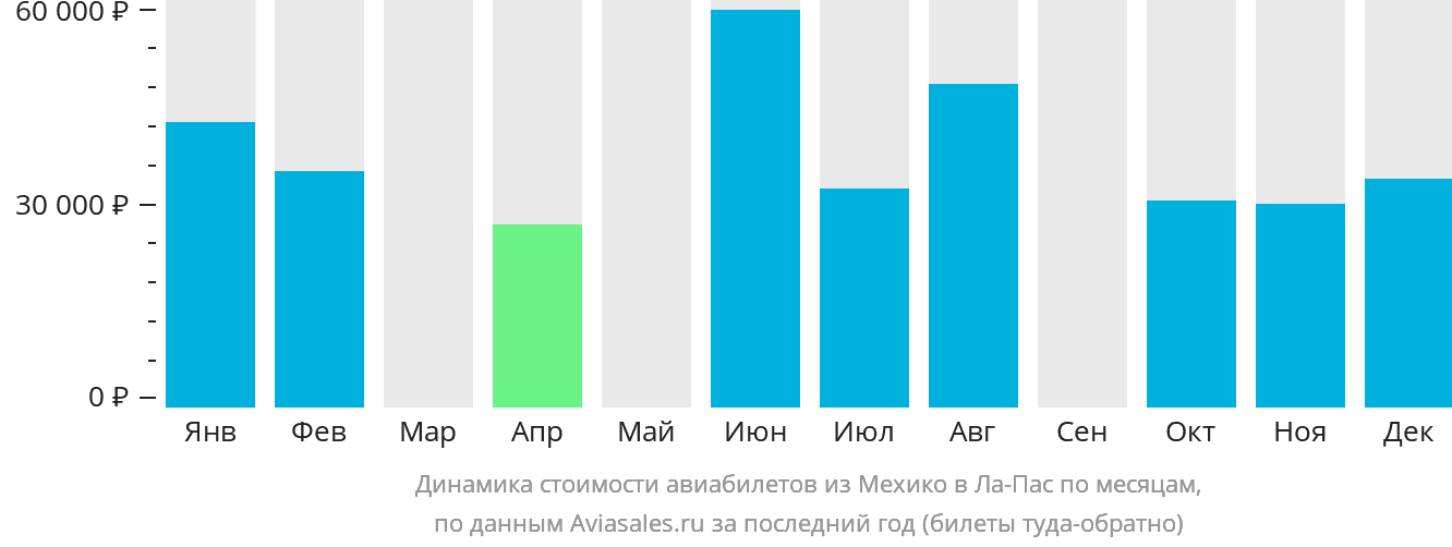 Динамика стоимости авиабилетов из Мехико в Ла-Пас по месяцам
