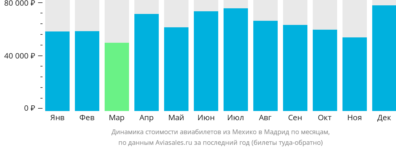 Динамика стоимости авиабилетов из Мехико в Мадрид по месяцам