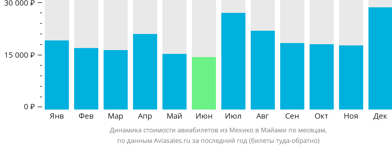 Динамика стоимости авиабилетов из Мехико в Майами по месяцам