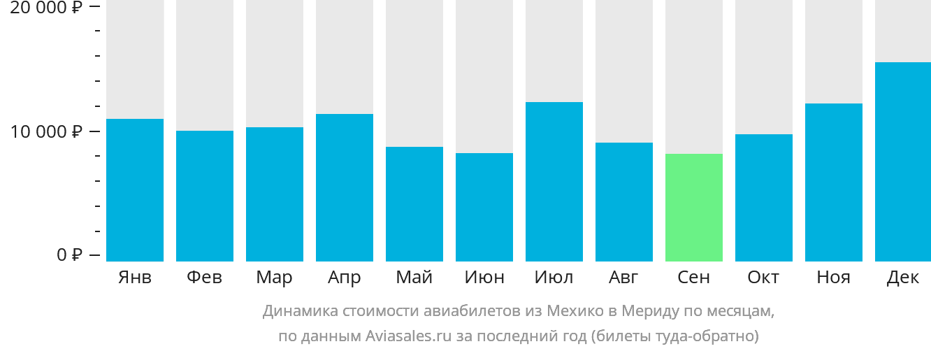 Динамика стоимости авиабилетов из Мехико в Мериду по месяцам