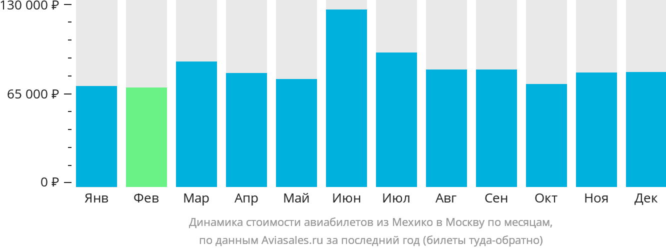 Динамика стоимости авиабилетов из Мехико в Москву по месяцам