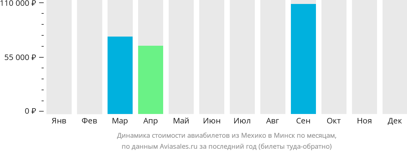Динамика стоимости авиабилетов из Мехико в Минск по месяцам