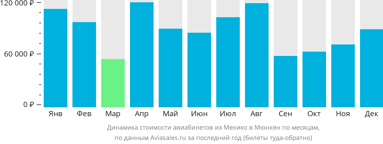 Динамика стоимости авиабилетов из Мехико в Мюнхен по месяцам