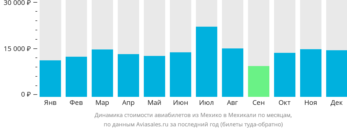 Динамика стоимости авиабилетов из Мехико в Мехикали по месяцам