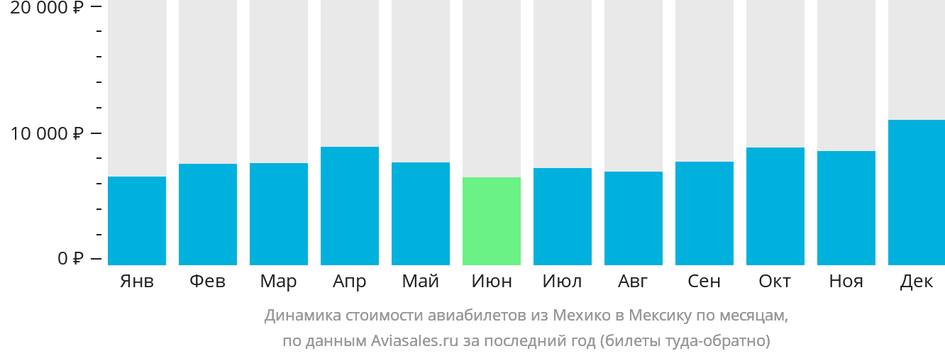 Динамика стоимости авиабилетов из Мехико в Мексику по месяцам