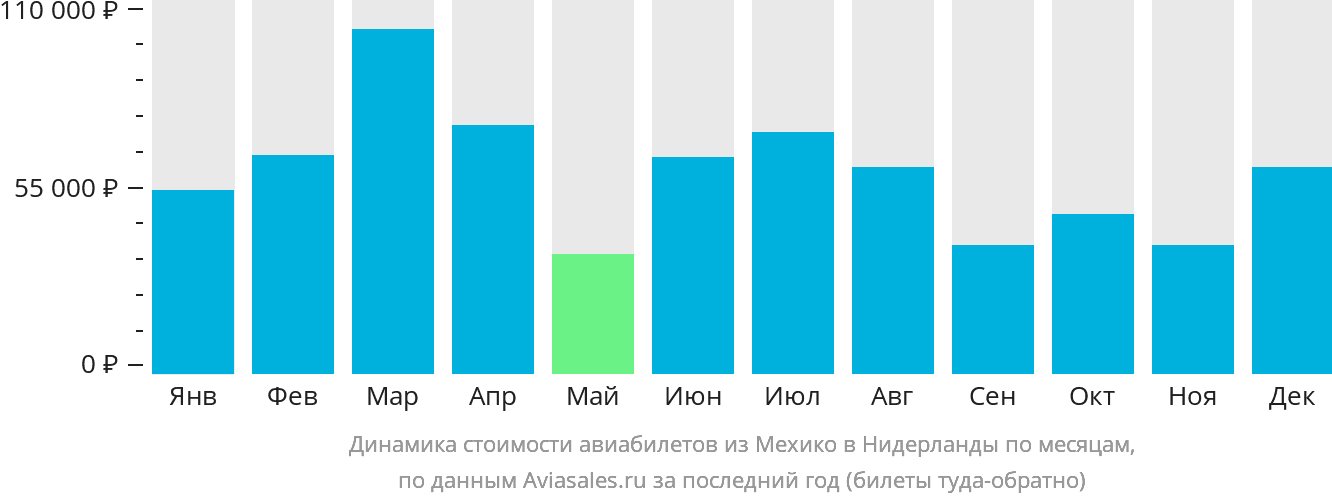 Динамика стоимости авиабилетов из Мехико в Нидерланды по месяцам