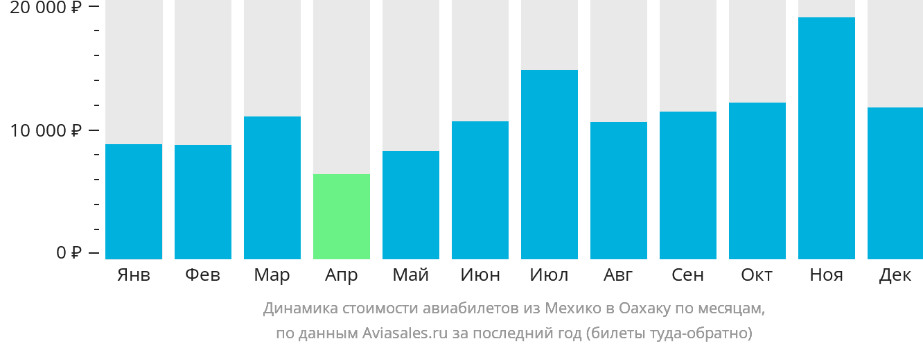 Динамика стоимости авиабилетов из Мехико в Оахаку по месяцам