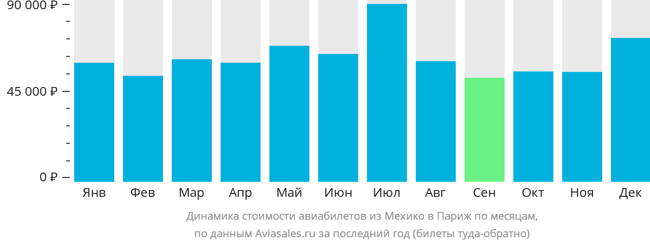 Динамика стоимости авиабилетов из Мехико в Париж по месяцам